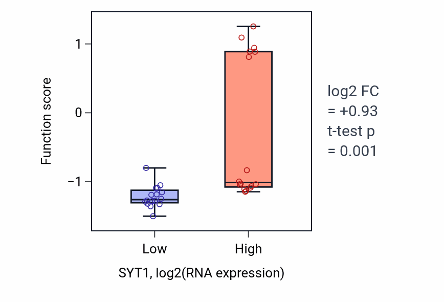 Box plot of Positive regulation of dopamine secretion in SYT1-low vs SYT1-high samples in OESOPHAGUS.