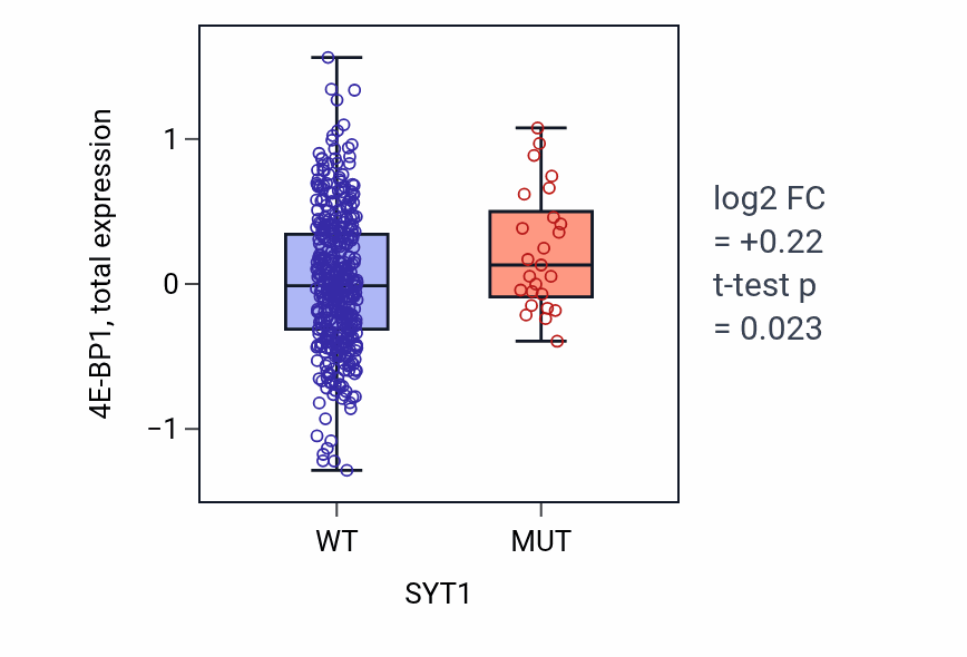 Box plot of 4E-BP1 in SYT1-low vs SYT1-high samples in UCEC.