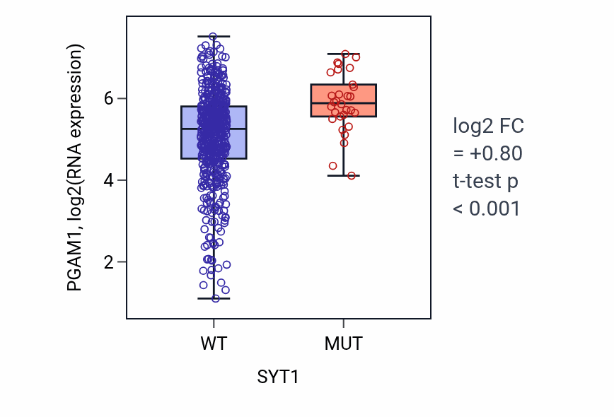 Box plot of PGAM1 in SYT1-low vs SYT1-high samples in UCEC.