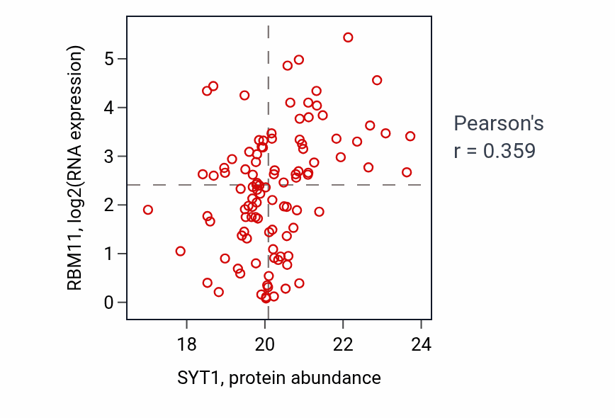 Per-sample scatter of SYT1 vs RBM11 in BRCA (Pearson r = 0.36).