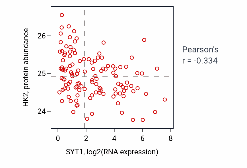 Per-sample scatter of SYT1 vs HK2 in BRCA (Pearson r = -0.33).