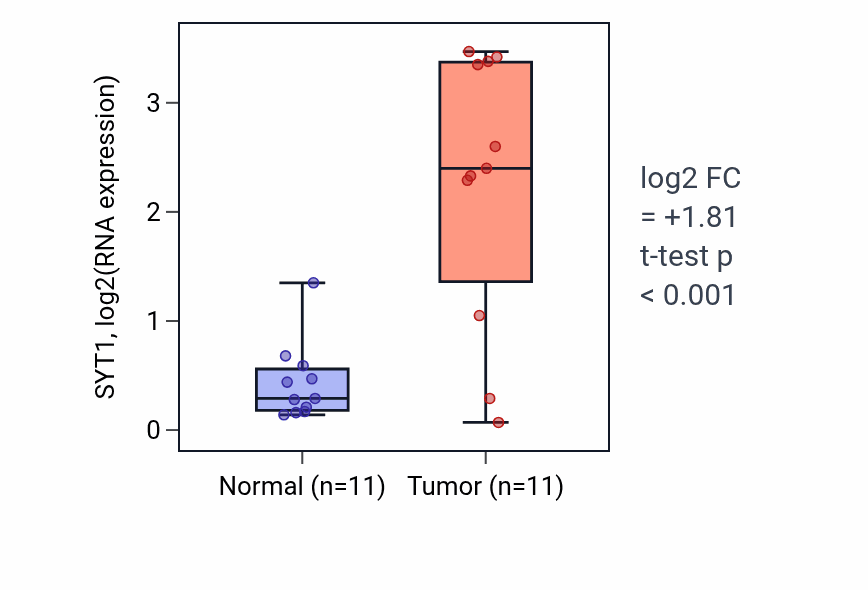 Tumor-vs-normal expression box plot for SYT1 RNA in HNSC.