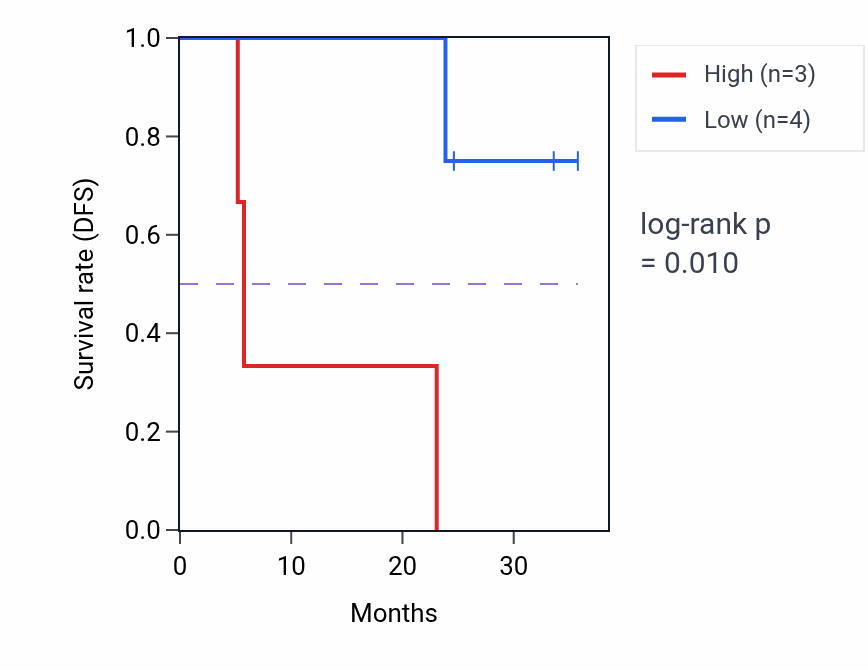 Kaplan&ndash;Meier survival curve for SYT1 mass-spec protein-high vs -low samples in HNSC.