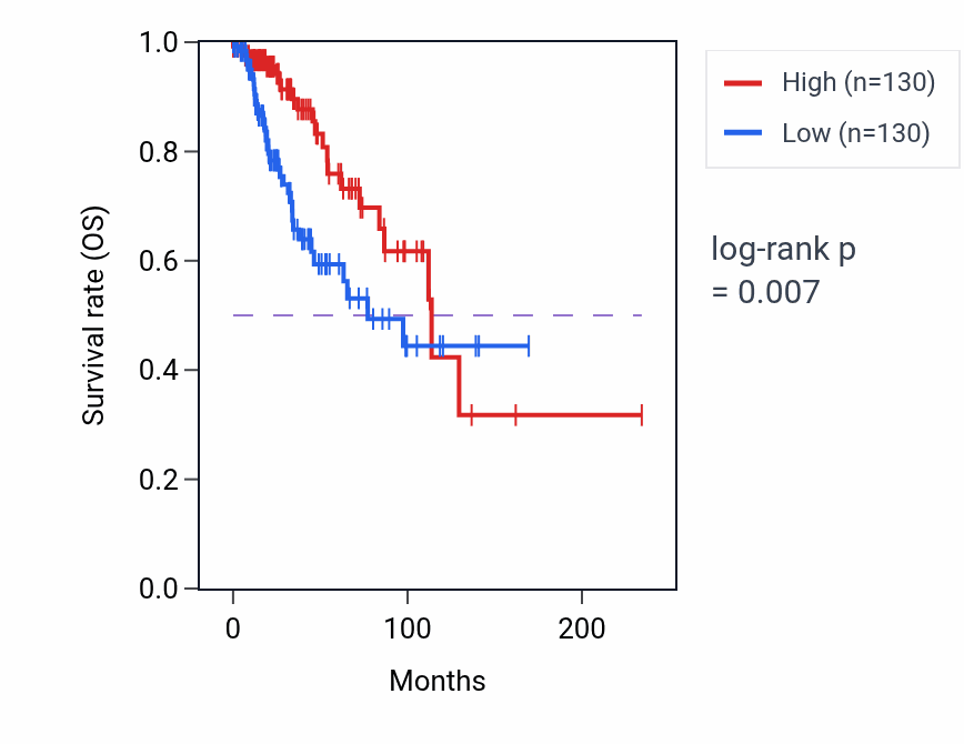 Kaplan&ndash;Meier survival curve for SYT1 RNA-high vs -low samples in BRCA.