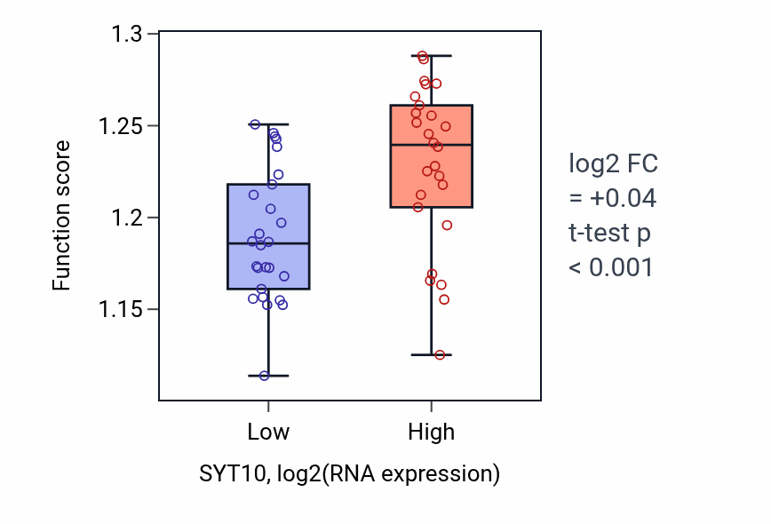 Box plot of DNA integrity checkpoint signaling in SYT10-low vs SYT10-high samples in LUNG_SCLC.