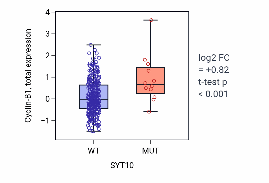 Box plot of Cyclin-B1 in SYT10-low vs SYT10-high samples in LUAD.