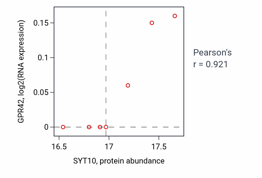 Per-sample scatter of SYT10 vs GPR42 in COAD (Pearson r = 0.92).