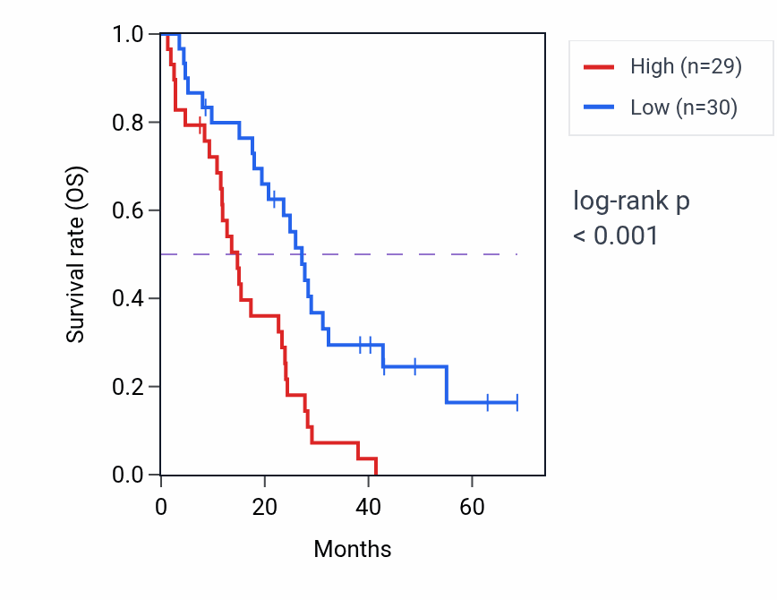 Kaplan&ndash;Meier survival curve for SYT10 RNA-high vs -low samples in MESO.