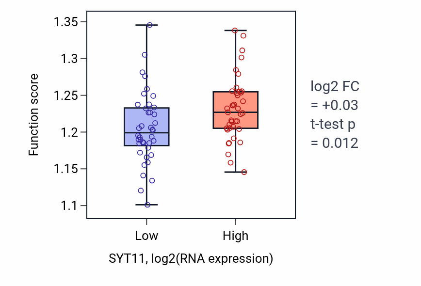Box plot of Regulation of G1/S transition of mitotic cell cycle in SYT11-low vs SYT11-high samples in LUNG_NSCLC_LUAD.