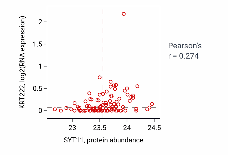 Per-sample scatter of SYT11 vs KRT222 in GBM (Pearson r = 0.27).