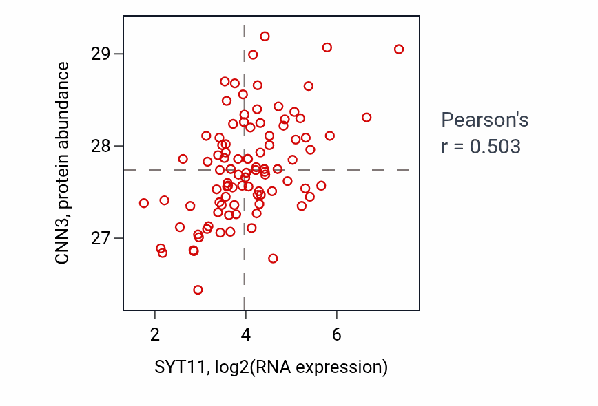 Per-sample scatter of SYT11 vs CNN3 in UCEC (Pearson r = 0.50).