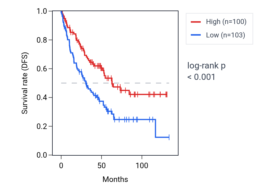 Kaplan&ndash;Meier survival curve for SYT11 RNA expression in KIRC: high vs low expression groups.