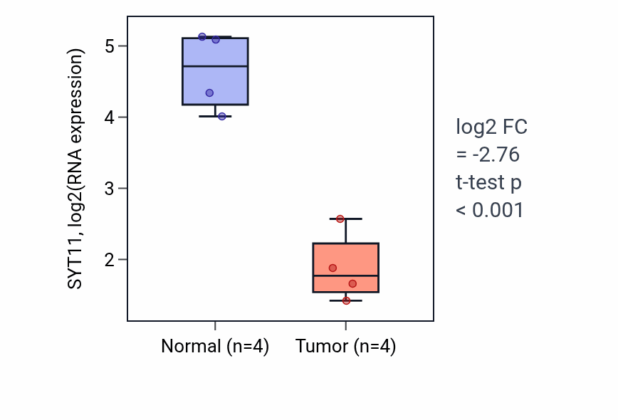 Tumor-vs-normal expression box plot for SYT11 RNA in KICH.