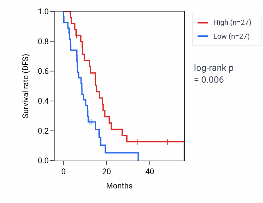 Kaplan&ndash;Meier survival curve for SYT11 mass-spec protein-high vs -low samples in GBM.