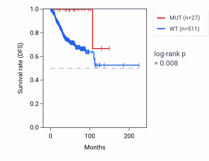 Kaplan&ndash;Meier survival curve for SYT11 mutant vs wild-type samples in UCEC.