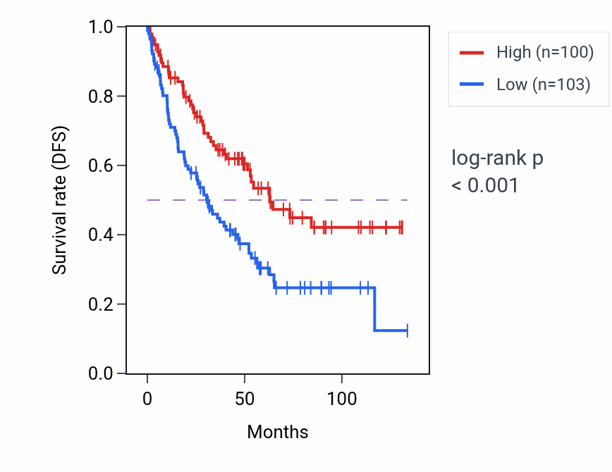 Kaplan&ndash;Meier survival curve for SYT11 RNA-high vs -low samples in KIRC.