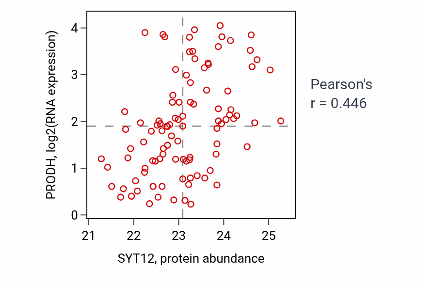 Per-sample scatter of SYT12 vs PRODH in GBM (Pearson r = 0.45).