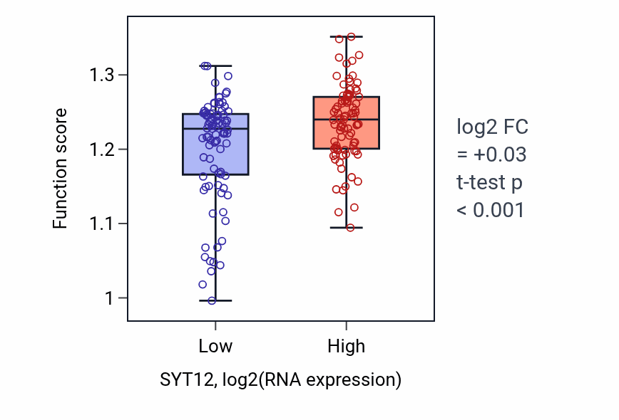 Box plot of Endodermal cell differentiation in SYT12-low vs SYT12-high samples in PAAD.