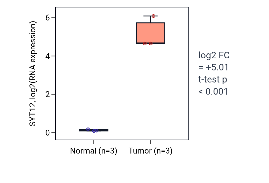 Tumor-vs-normal expression box plot for SYT12 in THCA.