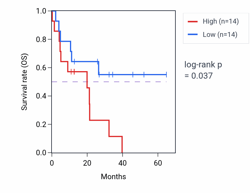 Kaplan&ndash;Meier survival curve for SYT12 mass-spec protein-high vs -low samples in GBM.