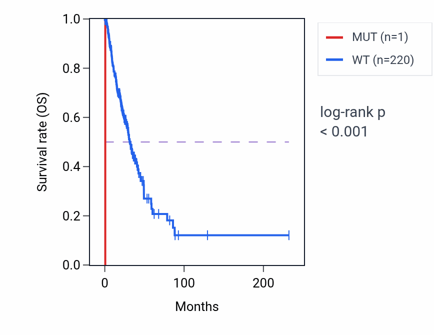 Kaplan&ndash;Meier survival curve for SYT12 mutant vs wild-type samples in LUAD.
