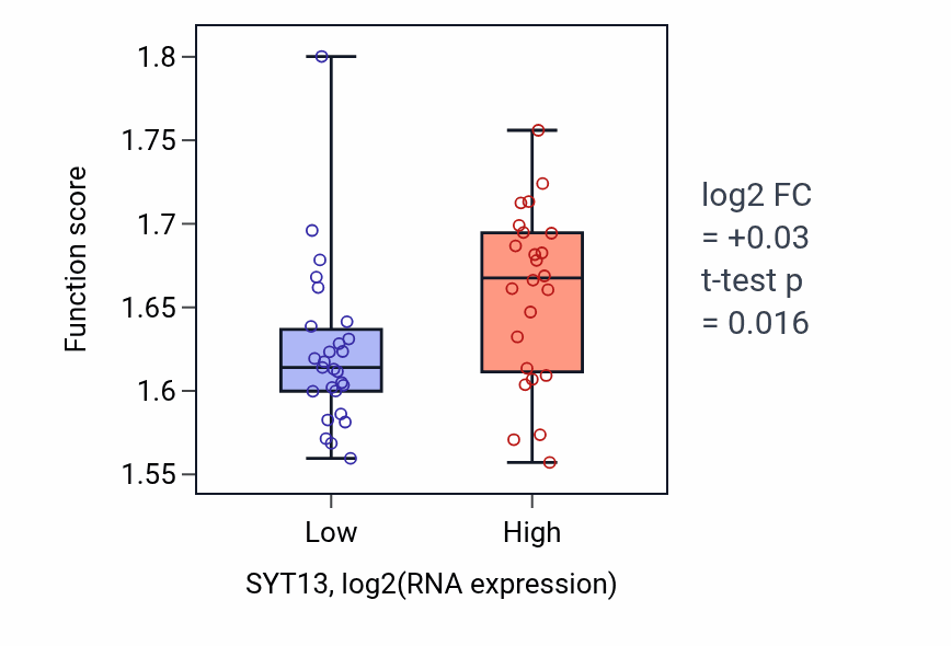 Box plot of Cellular respiration in SYT13-low vs SYT13-high samples in PANCREAS.