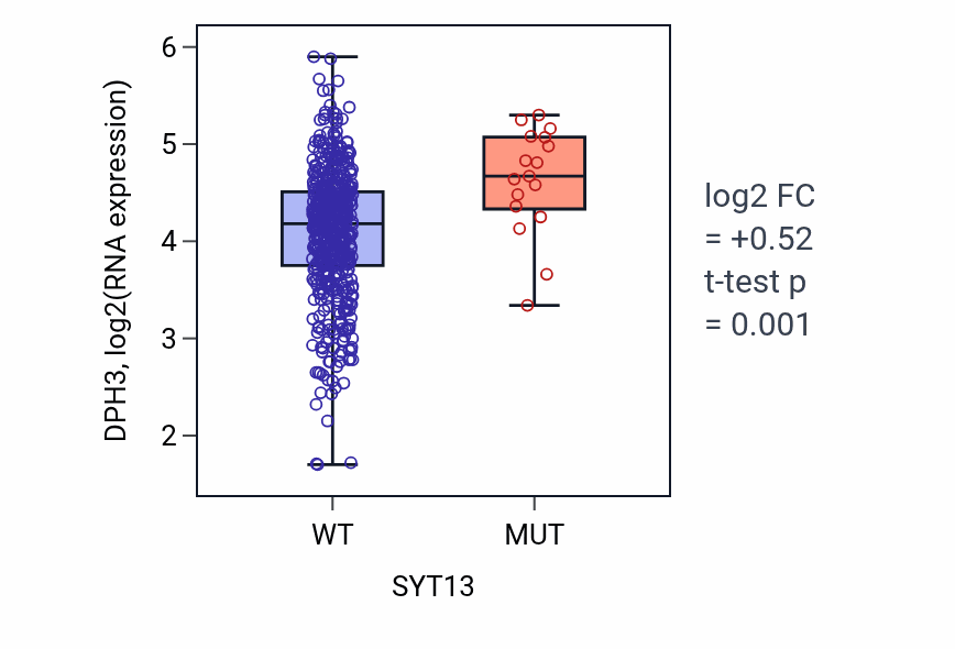Box plot of DPH3 in SYT13-low vs SYT13-high samples in UCEC.