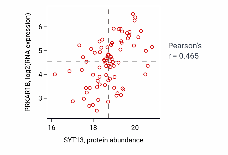 Per-sample scatter of SYT13 vs PRKAR1B in GBM (Pearson r = 0.47).
