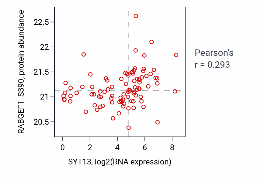 Per-sample scatter of SYT13 vs RABGEF1_S390 in CCRCC (Pearson r = 0.29).