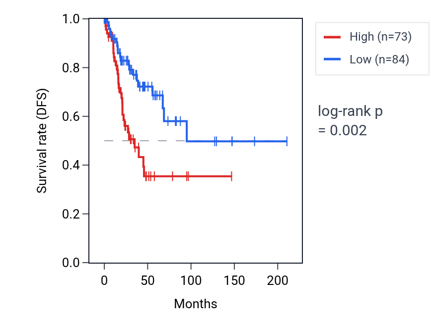 Kaplan&ndash;Meier survival curve for SYT13 RNA expression in CESC: high vs low expression groups.