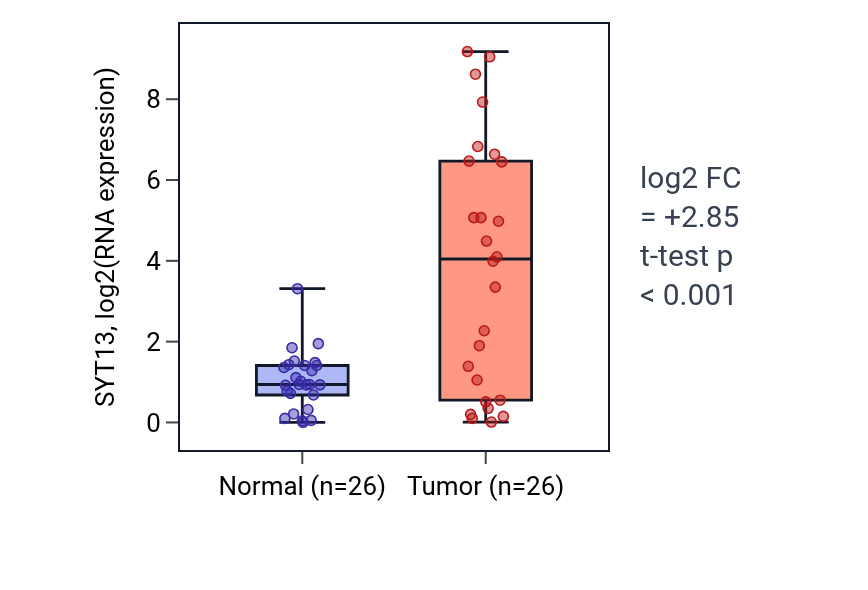 Tumor-vs-normal expression box plot for SYT13 in BRCA.