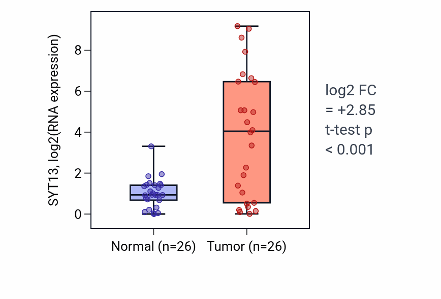 Tumor-vs-normal expression box plot for SYT13 RNA in BRCA.