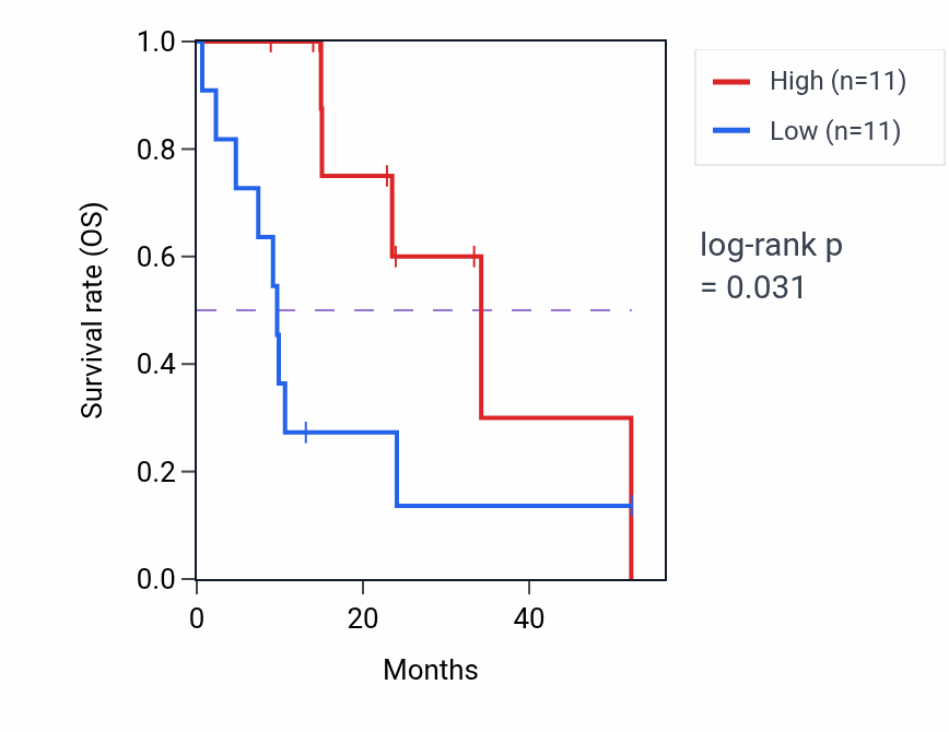 Kaplan&ndash;Meier survival curve for SYT13 mass-spec protein-high vs -low samples in PDAC.