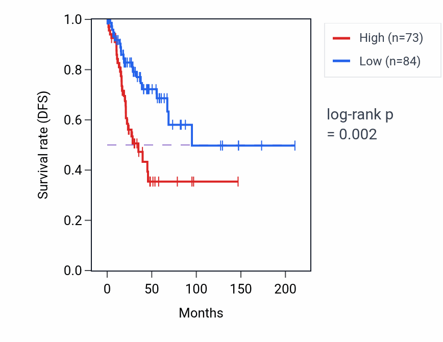 Kaplan&ndash;Meier survival curve for SYT13 RNA-high vs -low samples in CESC.