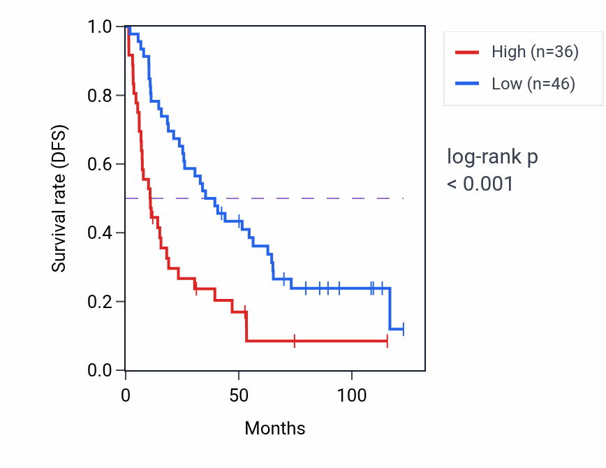 Kaplan&ndash;Meier survival curve for SYT14 RNA expression in KIRC: high vs low expression groups.