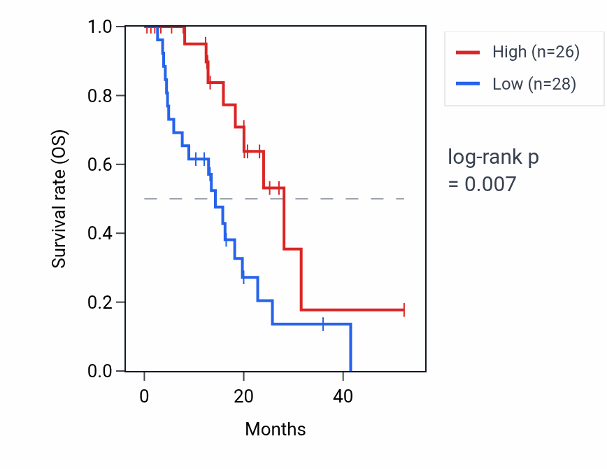 Kaplan&ndash;Meier survival curve for SYT14P1 RNA expression in ESCA: high vs low expression groups.