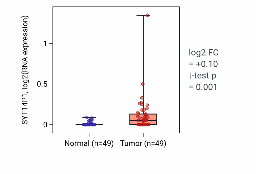 Tumor-vs-normal expression box plot for SYT14P1 in LUSC.