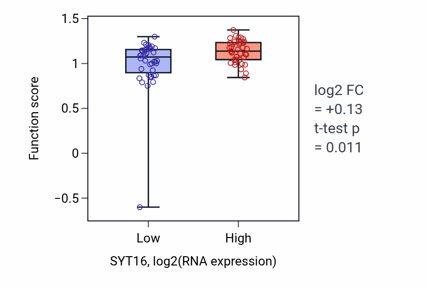 Box plot of Regulation of transforming growth factor beta3 production in SYT16-low vs SYT16-high samples in LUNG_NSCLC_LUAD.