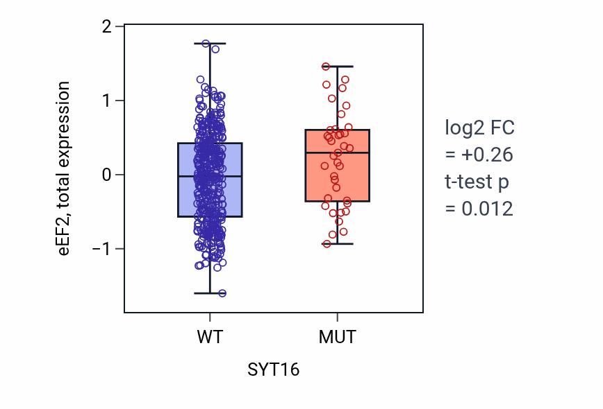 Box plot of eEF2 in SYT16-low vs SYT16-high samples in UCEC.