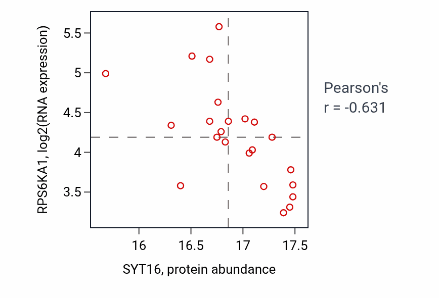 Per-sample scatter of SYT16 vs RPS6KA1 in OV (Pearson r = -0.63).
