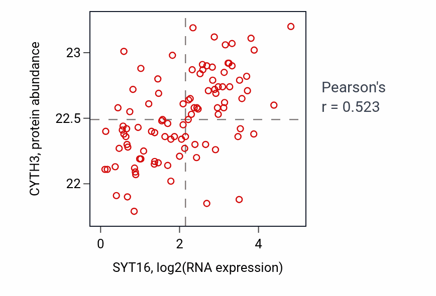 Per-sample scatter of SYT16 vs CYTH3 in GBM (Pearson r = 0.52).