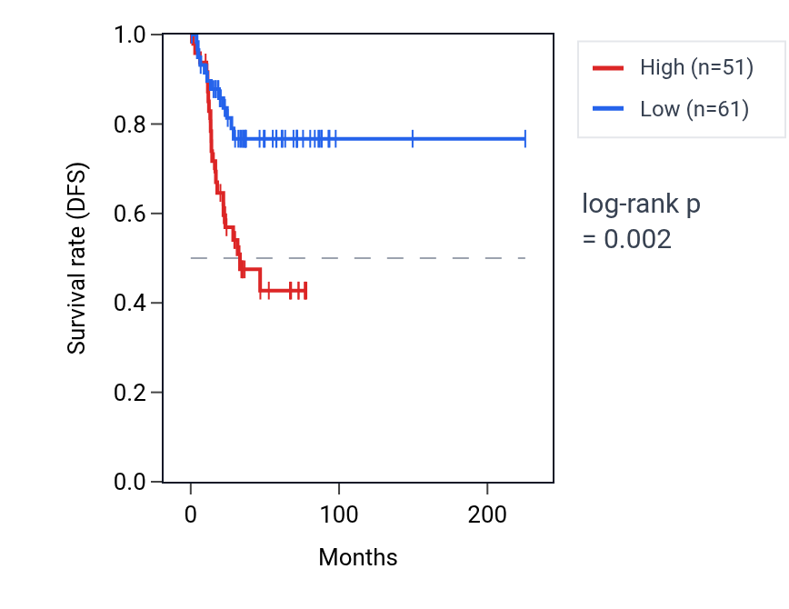 Kaplan&ndash;Meier survival curve for SYT16 RNA expression in UCEC: high vs low expression groups.