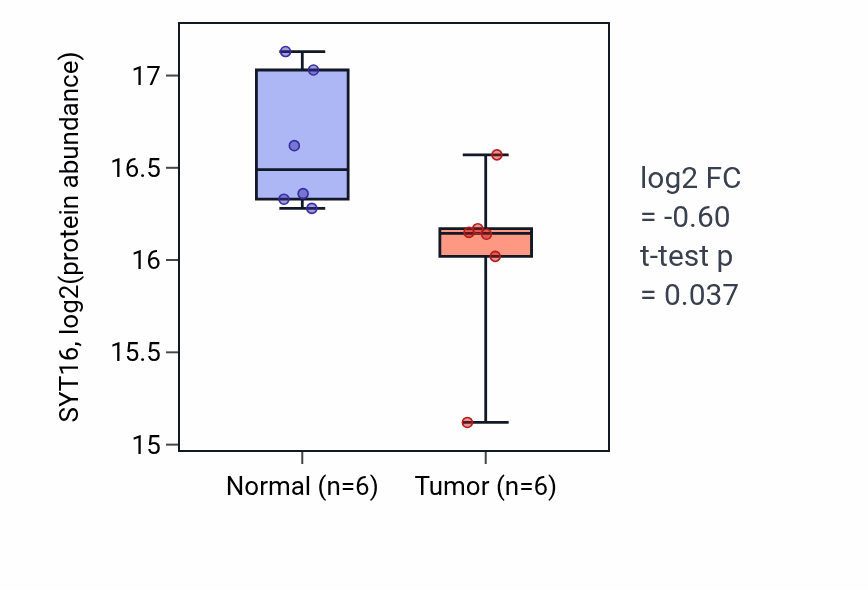 Tumor-vs-normal mass-spec protein box plot for SYT16 in LSCC.