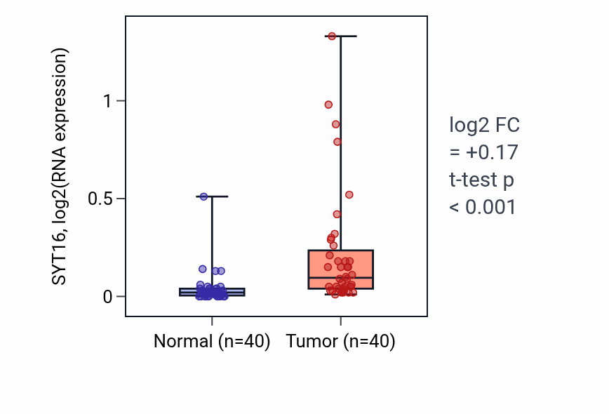 Tumor-vs-normal expression box plot for SYT16 RNA in HNSC.