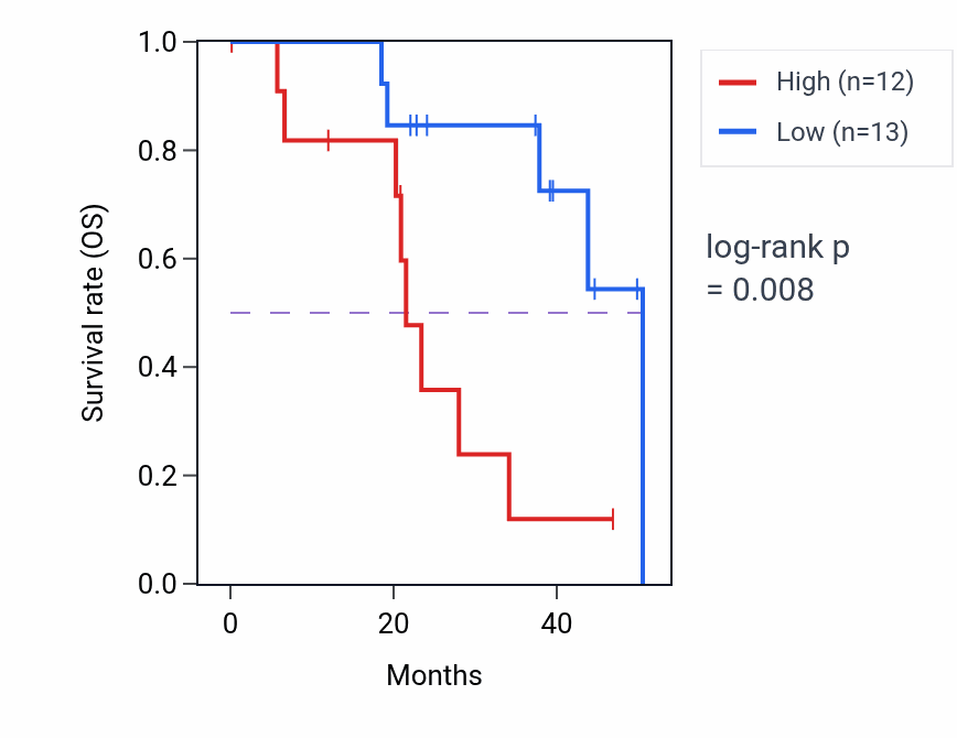 Kaplan&ndash;Meier survival curve for SYT16 mass-spec protein-high vs -low samples in HNSC.