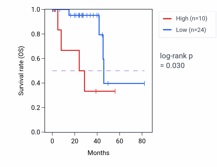 Kaplan&ndash;Meier survival curve for SYT16 RNA-high vs -low samples in UVM.