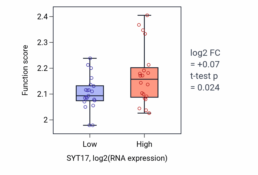 Box plot of Negative regulation of myoblast fusion in SYT17-low vs SYT17-high samples in STOMACH.