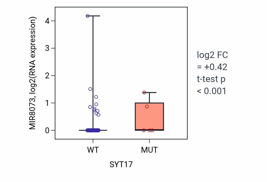 Box plot of MIR8073 in SYT17-low vs SYT17-high samples in BLCA.