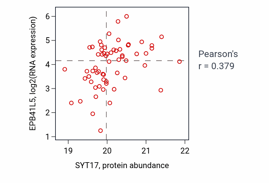 Per-sample scatter of SYT17 vs EPB41L5 in BRCA (Pearson r = 0.38).