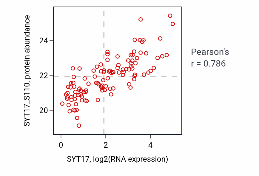 Per-sample scatter of SYT17 vs SYT17_S110 in BRCA (Pearson r = 0.79).